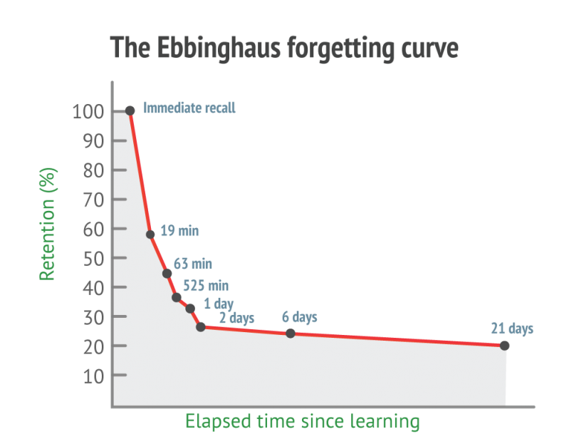 spaced learning graph2