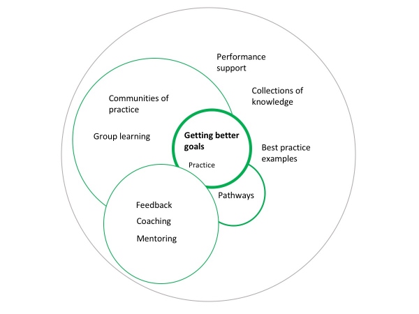 learning ecosystem - overview