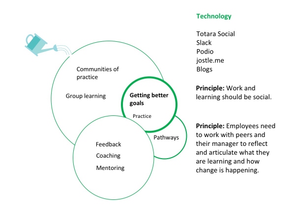 learning ecosystem - learning needs to be social