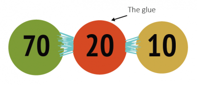 planting the seeds for a 702010 learning model learning leader