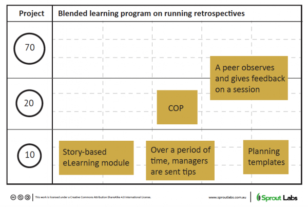 planting the seeds for a 702010 learning model blended learning