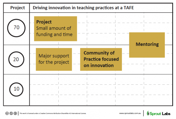 planting the seeds for a 702010 learning model driving innovation