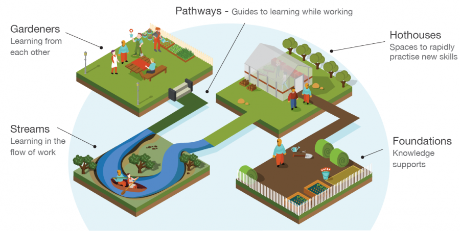 planting the seeds for a 702010 learning model learning ecosystems