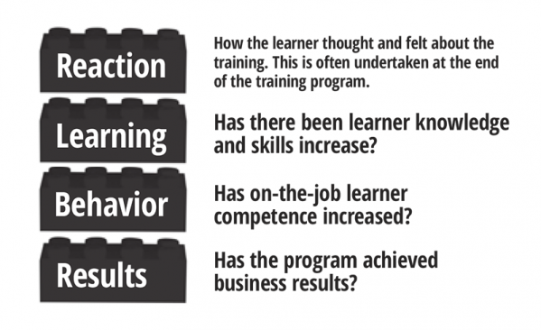 70:20:10 elearning and workforce development kirkpatrick