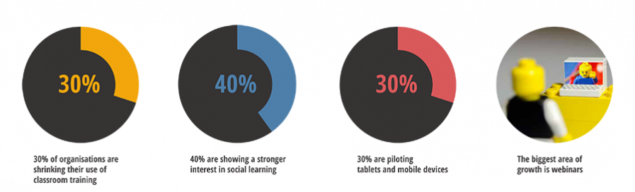 70:20:10 elearning and workforce development trends