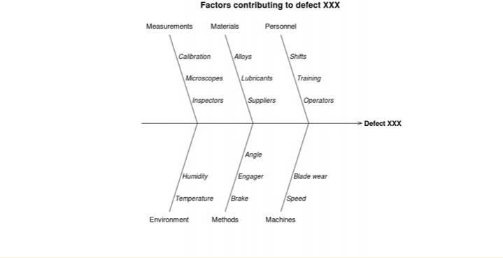 Ishikawa diagram