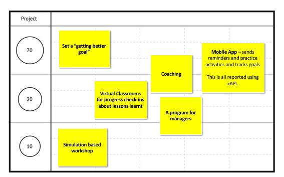 70 20 10 Example - Using the 70:20:10 model to develop sales skills