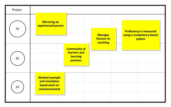 70 20 10 Example - Using the 70:20:10 model for on-boarding in a government orga