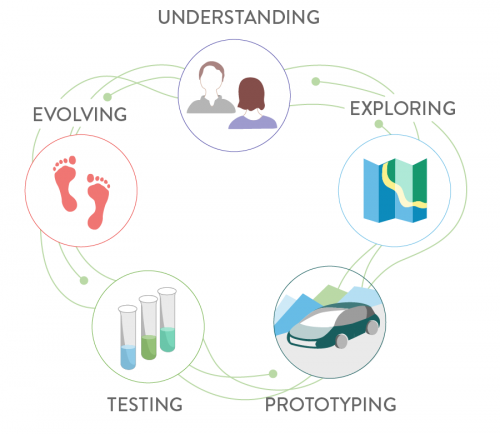 lww design thinking process lg 