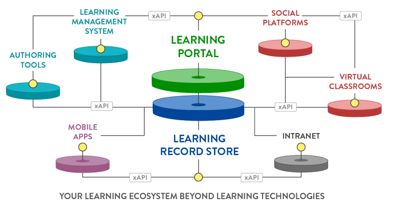 Learning technologies LinkedIn